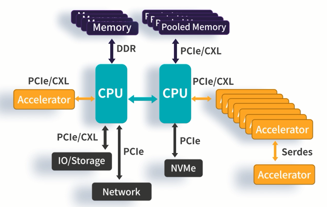 PCIe bus in AI heterogeneous compute systems