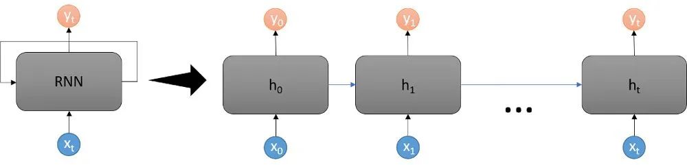 RNN unit diagram