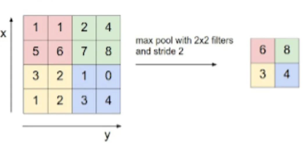 Max pooling example