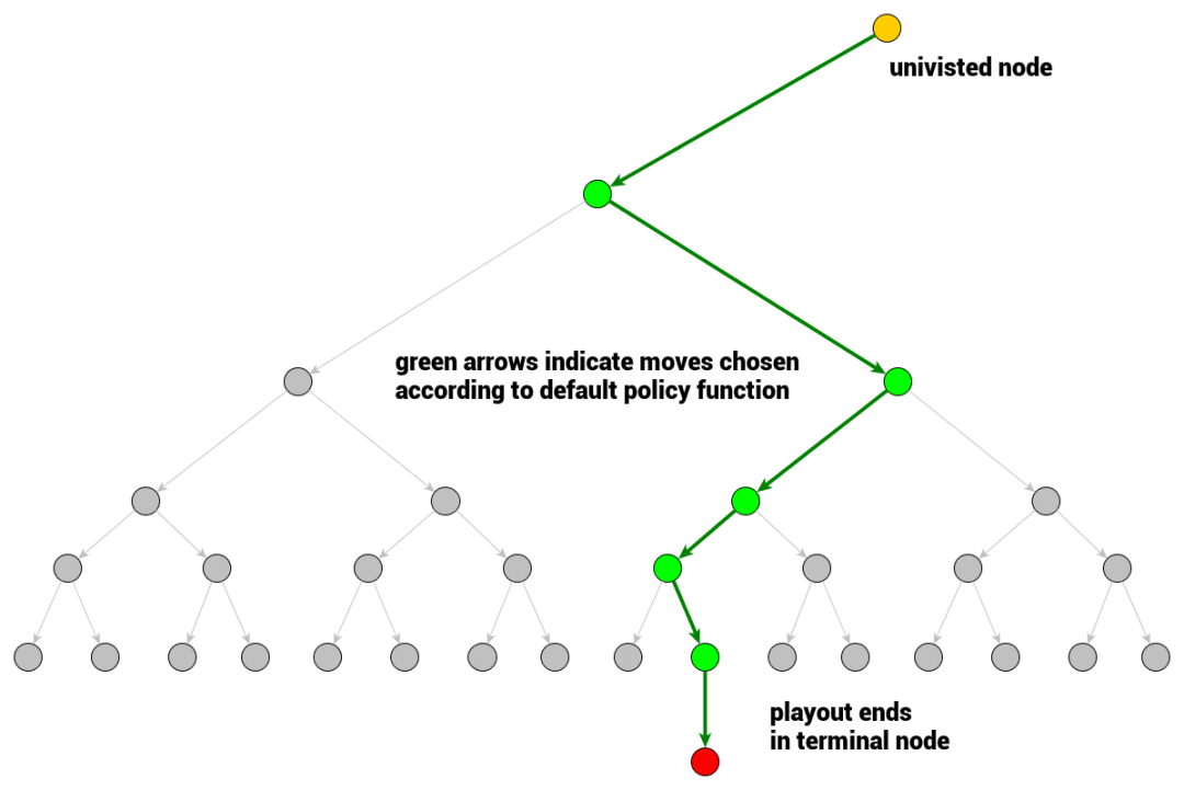 Monte Carlo Tree Search