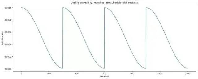 learning rate schedule illustration