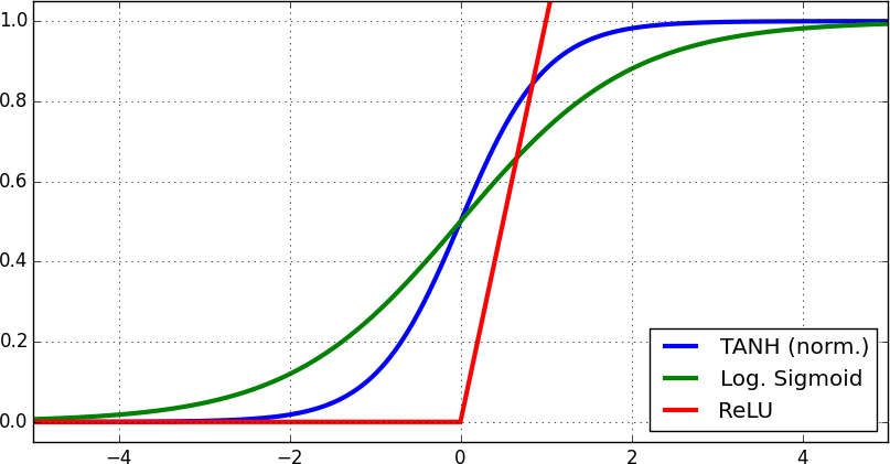 Activation function saturation regions