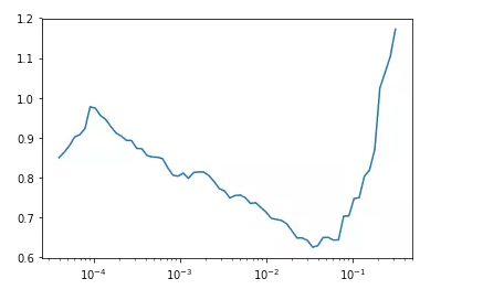 learning rate vs loss curve