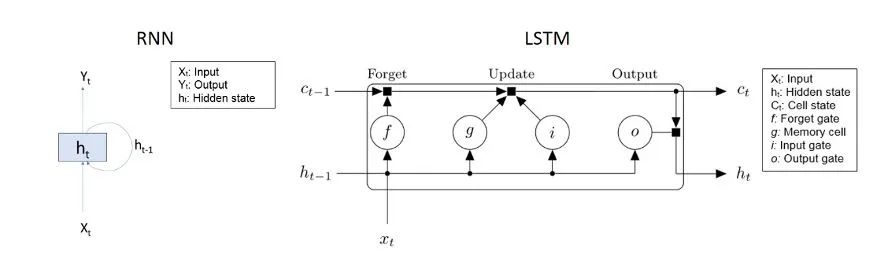 LSTM versus RNN comparison