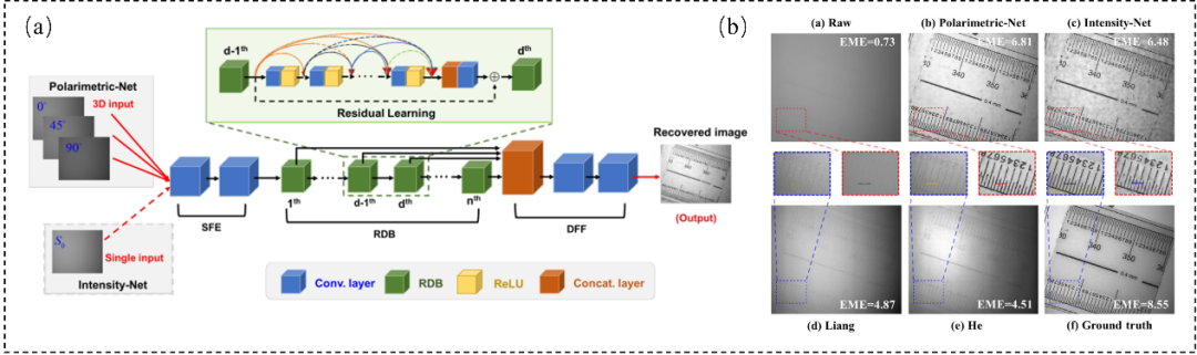 Figure 2. (a) Schematic of the PDN network structure; (b) PDN restoration results and comparison with other methods.