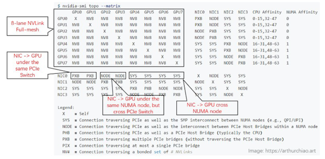A800 GPU topology