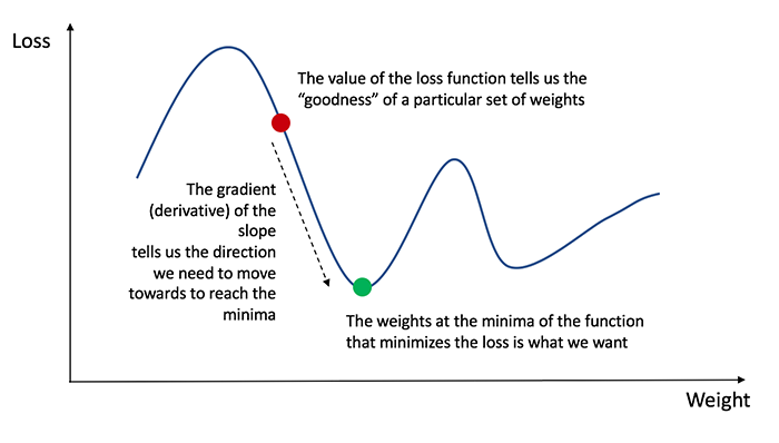 Backpropagation mechanism