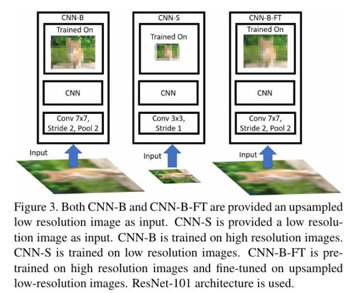 Common Deep Learning Methods for Small Object Detection