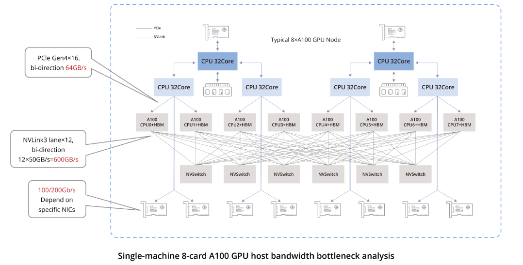 Bandwidth bottlenecks in data links