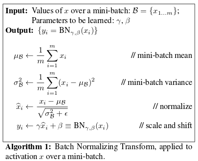 Batch normalization transform on a mini-batch