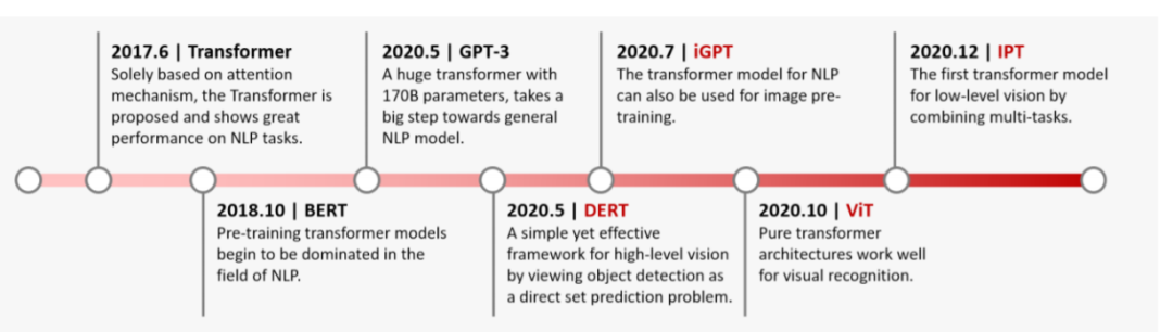 Transformer evolution timeline