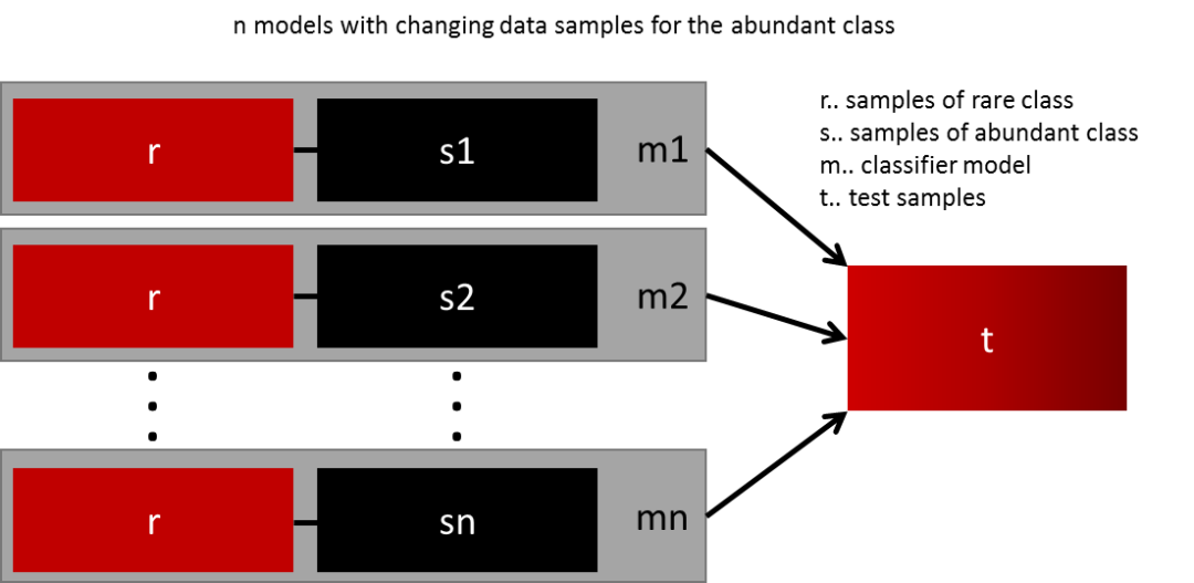 Techniques for handling imbalanced data