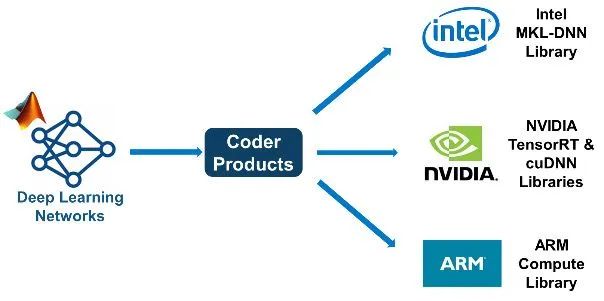Deep learning network deployment