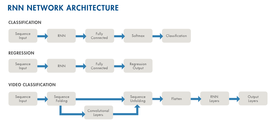 RNN network architecture