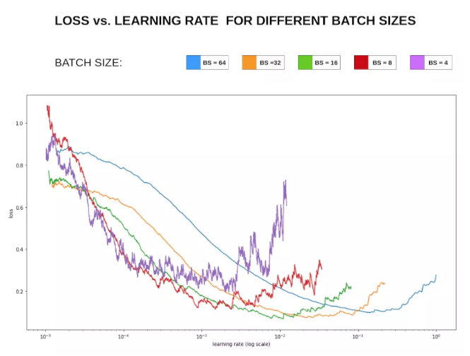 loss vs learning rate relationship