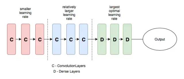 differential learning rate illustration