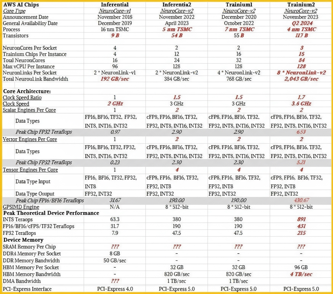 Inferentia and Trainium performance table