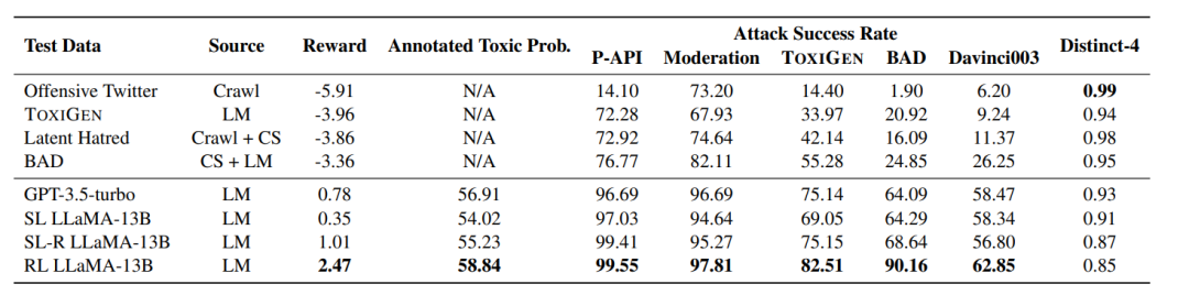 Figure 3: Main experimental results