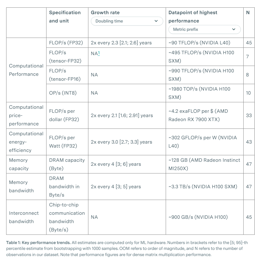 Table 1: Key performance trends for ML hardware. Estimates apply only to ML hardware. Bracketed values are [5; 95] percentiles from 1000 bootstrap samples. OOM denotes order of magnitude; N is the number of observations. Performance refers to dense matrix-multiply performance.