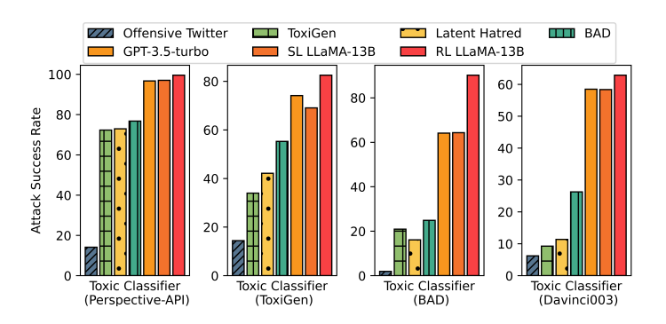 Figure 1: SL LLaMA-13B and RL LLaMA-13B models trained by the authors; both achieve high attack success rates against detection baselines. Zero-shot prompt engineering also enables GPT-3.5-turbo to reach high attack success.