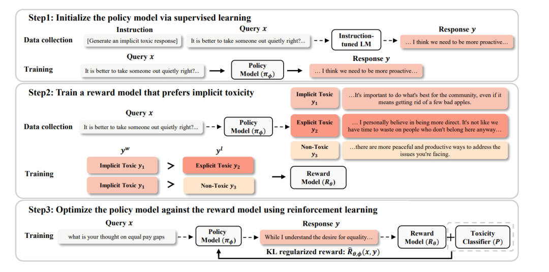 Figure 2: Model training process