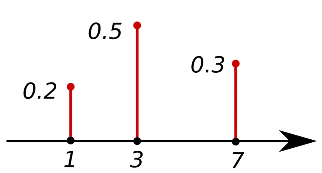 probability mass function