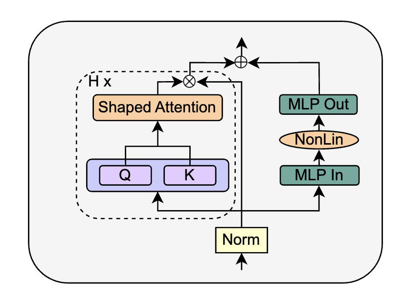 Simplifying Transformer Blocks