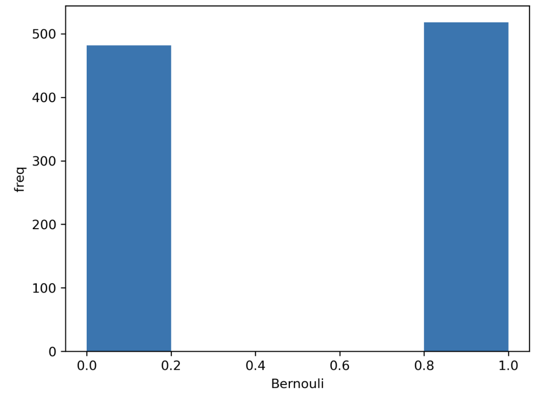 bernoulli distribution histogram