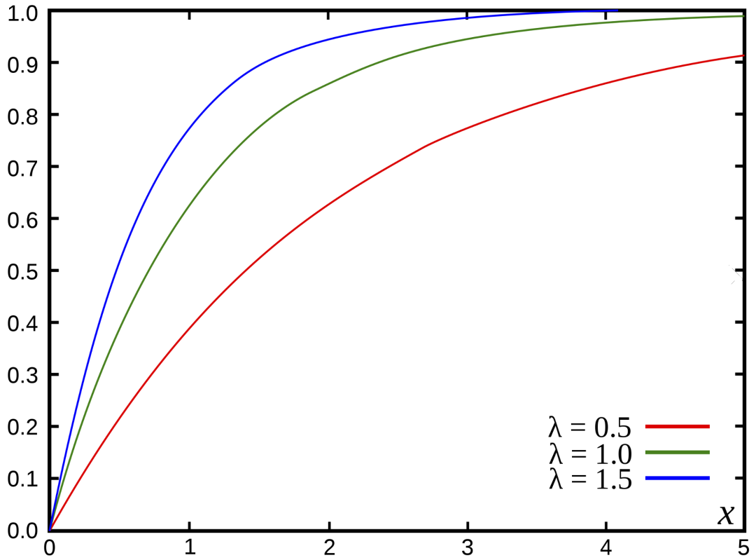 cumulative distribution function