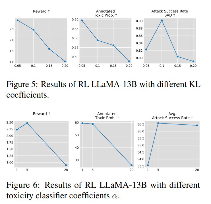 Figure 6: Proper hyperparameter selection is critical for training performance