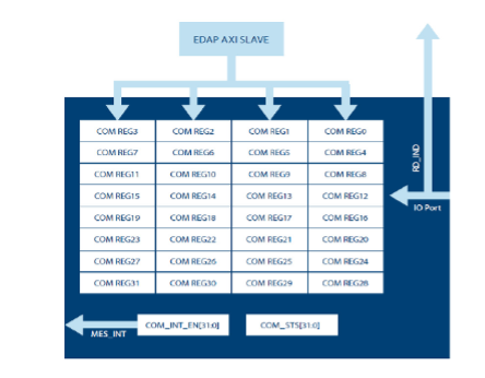 Multi-core communication interface architecture. (Source: CEVA)