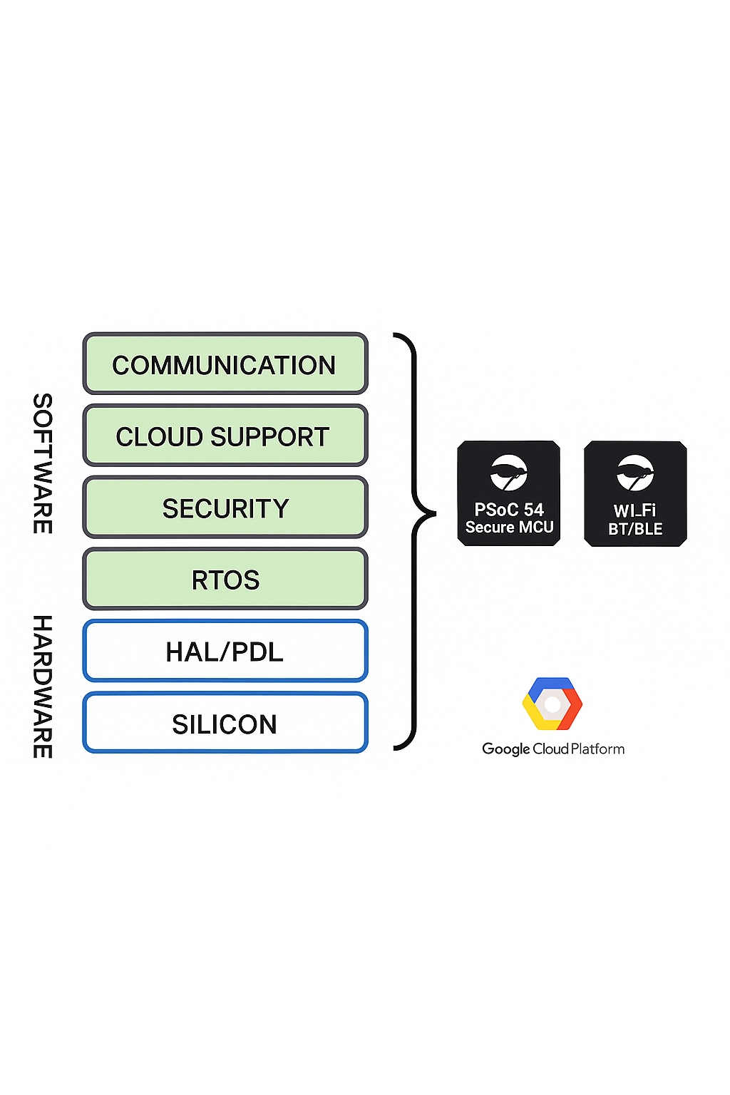 Wearable device security systems vary by application