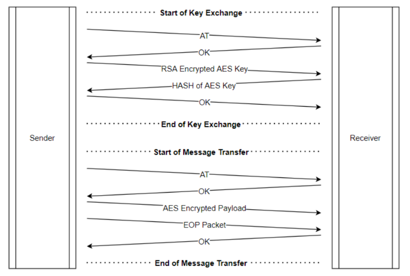 Figure 2: Hash functions ensure communication integrity during secure key exchange and message transfer (Infineon)