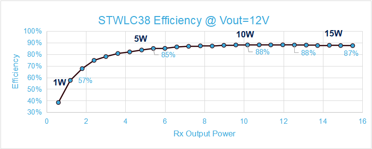 Efficiency versus receiver output power