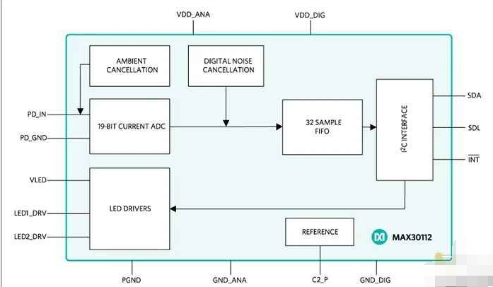 Simplified block diagram of Maxim MAX30112 (Source: Maxim)