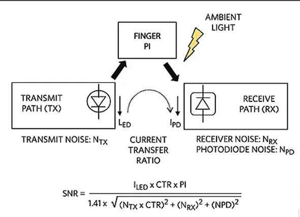 Wearable PPG circuit maximizing SNR while saving power (Source: Maxim)