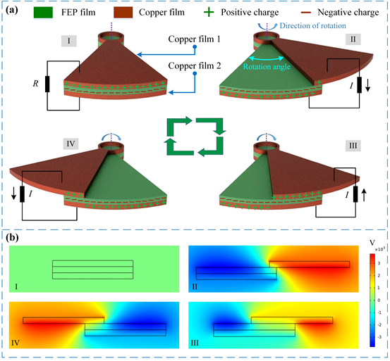 Operating principle of wearable bistable triboelectric generator