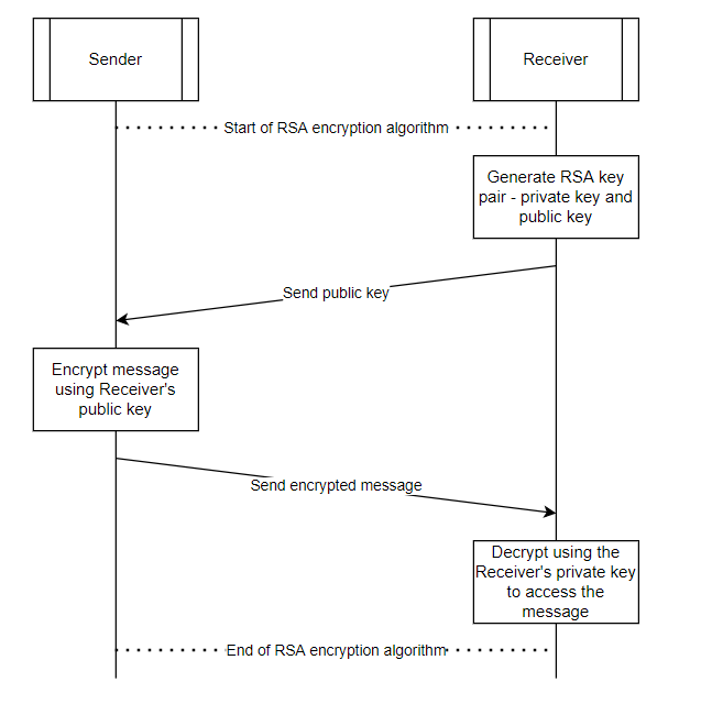 Figure 1: Secure AES key exchange using RSA public and private keys (Infineon)