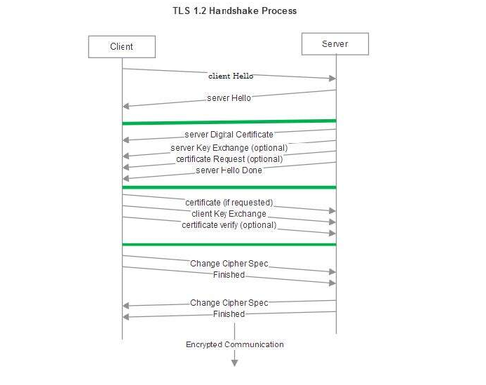 TLS 1.2 handshake sequence