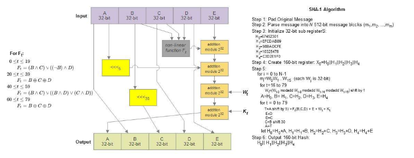SHA-1 algorithm