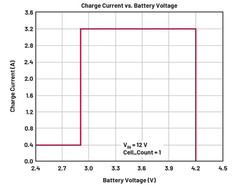 Charging current vs battery voltage