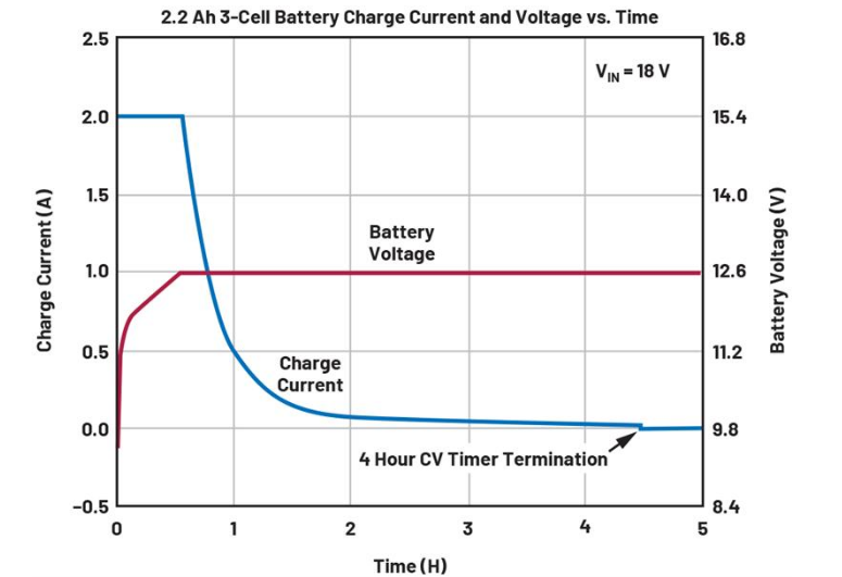 LTC4162 a 3.2A buck battery charger