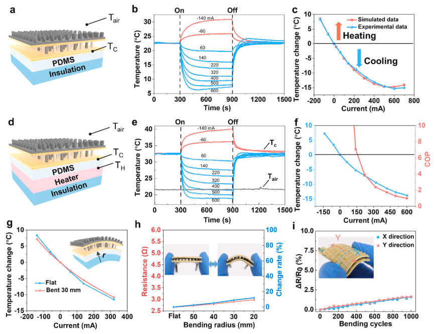 cooling and heating performance of f-TED