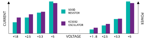 oscillator-vs-resistor-power-comparison.png