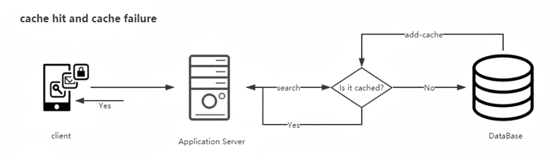 Cache Patterns and Preventing Cache Avalanche