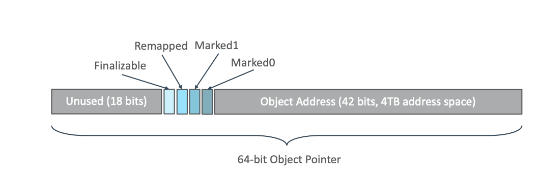 64-bit pointer layout