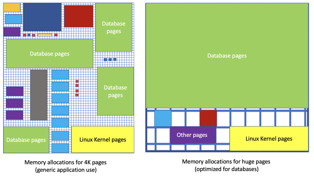 Linux Page Size Impact on Database Performance