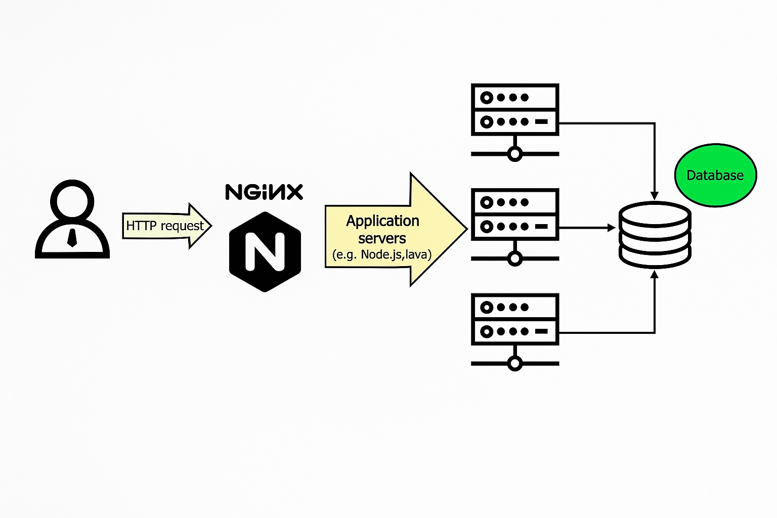 Nginx Configuration and Commands