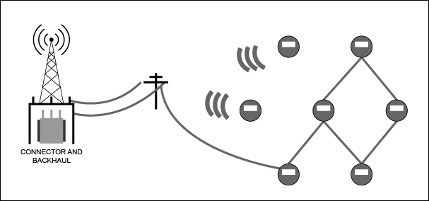 AMI architecture with meters communicating via PLC or RF