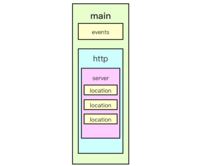 Nginx configuration hierarchy.png